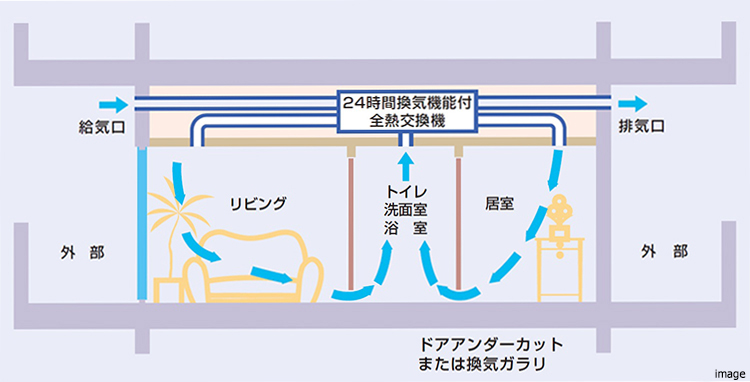 全熱交換式24時間換気システムイメージ| ザ・パークハウス白金二丁目タワー