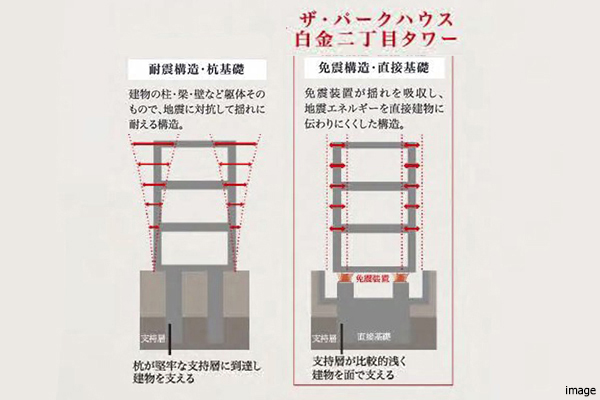 耐震構造・杭直接基礎イメージ| ザ・パークハウス白金二丁目タワー