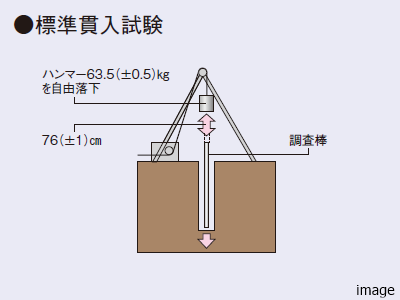 標準貫入試験概念図| ザ・パークハウス白金二丁目タワー