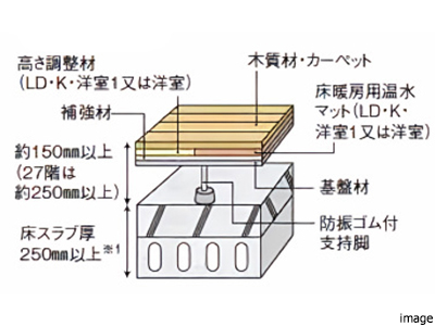 専有部内の居室の床構造イメージ| ザ・パークハウス白金二丁目タワー