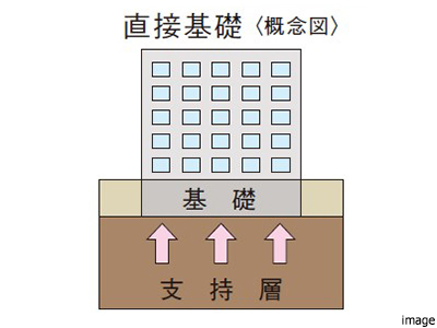 直接基礎概念図| ザ・パークハウス白金二丁目タワー