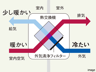 全熱交換式24時間換気システムイメージ｜ ザ・パークハウス白金二丁目タワー