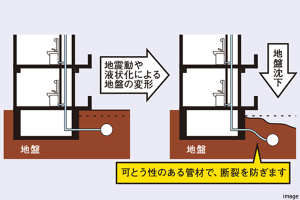 配管の耐震化イメージ｜ ザ・パークハウス白金二丁目タワー