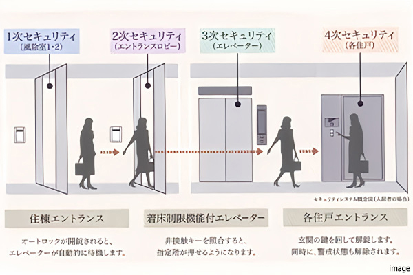 4次セキュリティシステムイメージ｜ ザ・パークハウス白金二丁目タワー