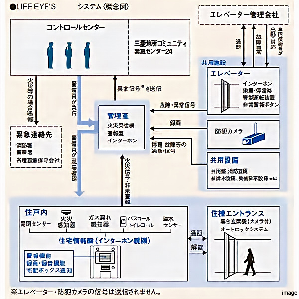 24時間セキュリティシステムイメージ｜ ザ・パークハウス白金二丁目タワー